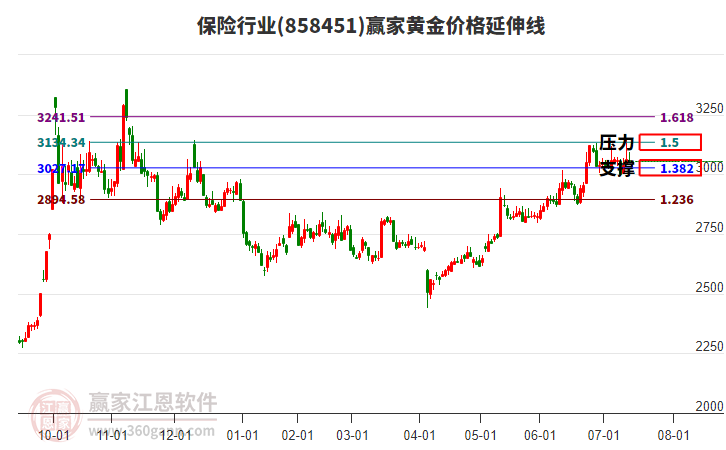 保險行業(yè)黃金價格延伸線工具 保險行業(yè)黃金價格延伸線工具