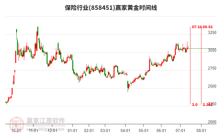 保險行業(yè)黃金時間周期線工具 保險行業(yè)黃金時間周期線工具