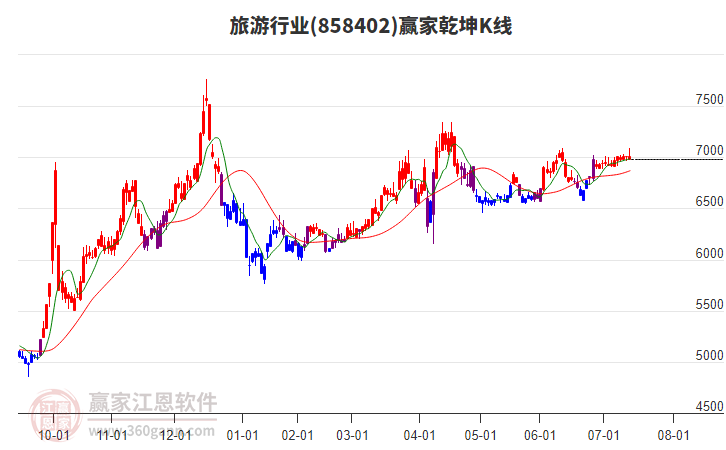 858402旅游贏家乾坤K線工具