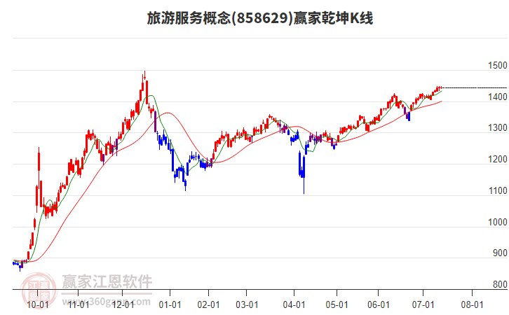 858629旅游服務(wù)贏家乾坤K線工具