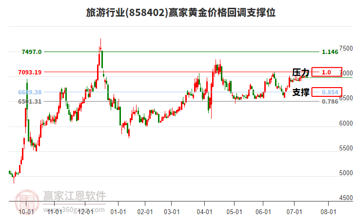 旅游行業(yè)黃金價格回調(diào)支撐位工具