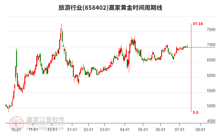 旅游行業(yè)黃金時間周期線工具