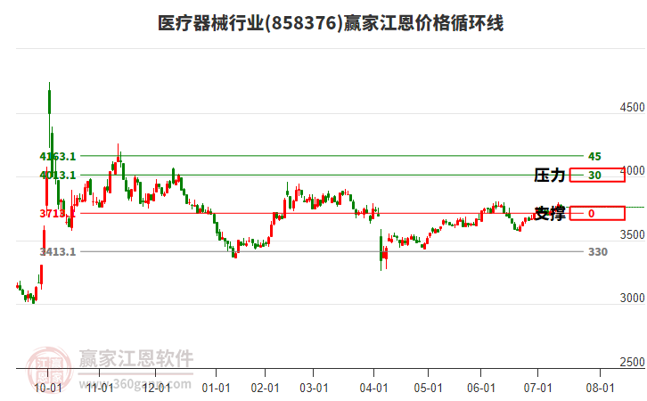 醫(yī)療器械行業(yè)江恩價格循環(huán)線工具 醫(yī)療器械行業(yè)江恩價格循環(huán)線工具