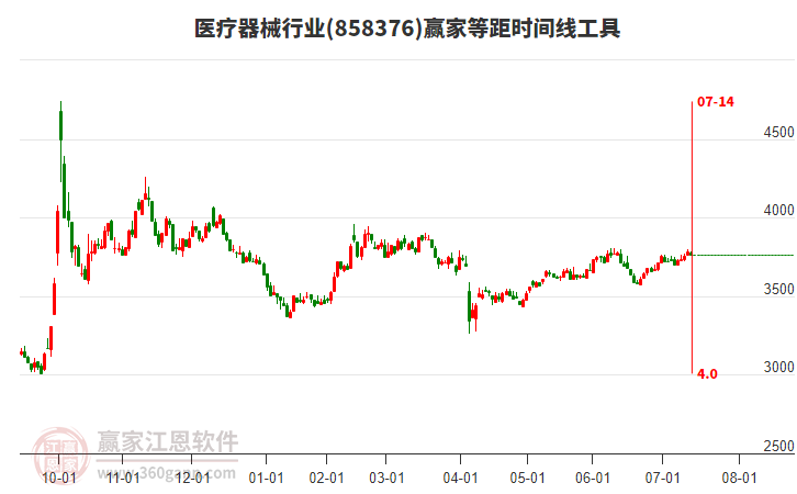 醫(yī)療器械行業(yè)等距時間周期線工具 醫(yī)療器械行業(yè)等距時間周期線工具