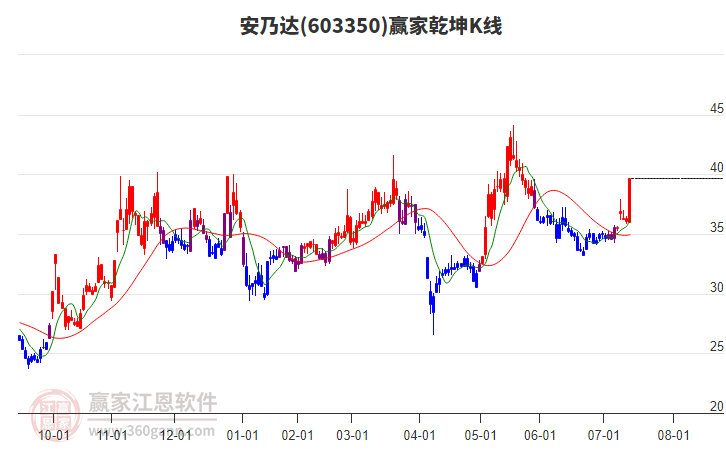 603350安乃達贏家乾坤K線工具