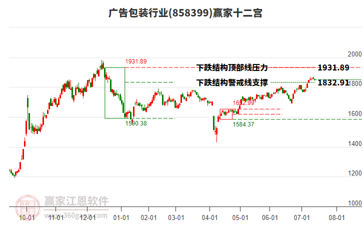 858399廣告包裝贏家十二宮工具