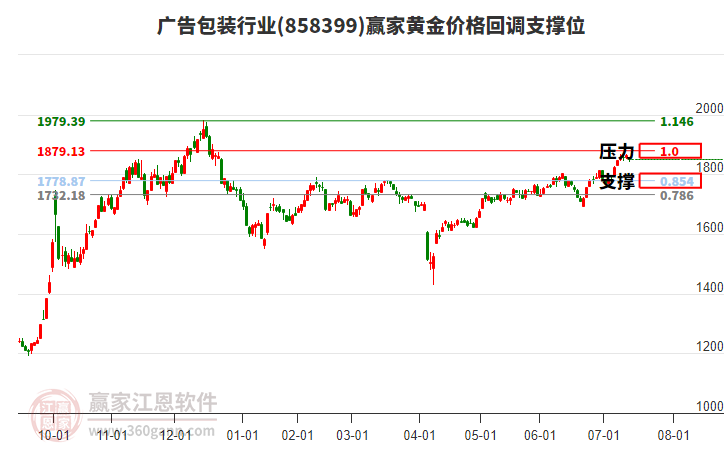 廣告包裝行業(yè)黃金價(jià)格回調(diào)支撐位工具