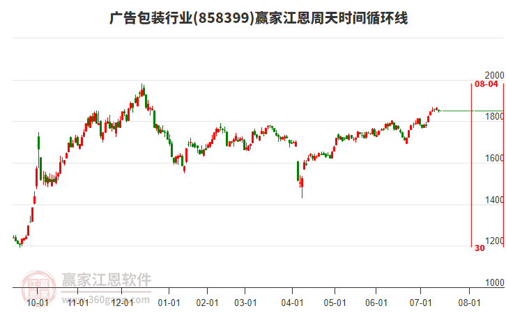 廣告包裝行業(yè)江恩周天時(shí)間循環(huán)線工具
