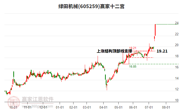 605259綠田機(jī)械贏家十二宮工具