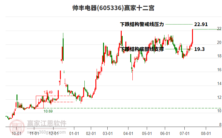 605336帥豐電器贏家十二宮工具