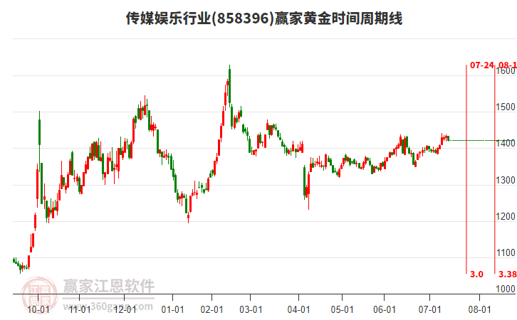 傳媒娛樂(lè)行業(yè)黃金時(shí)間周期線工具 傳媒娛樂(lè)行業(yè)黃金時(shí)間周期線工具