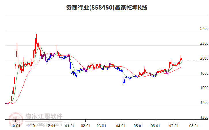 858450券商贏家乾坤K線工具 858450券商贏家乾坤K線工具