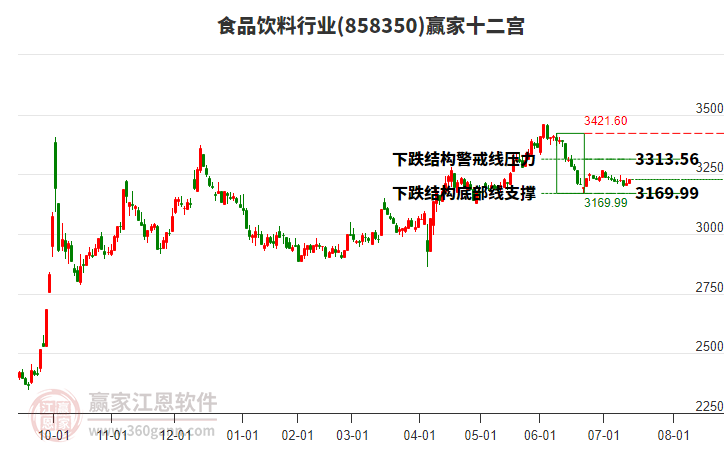 858350食品飲料贏家十二宮工具