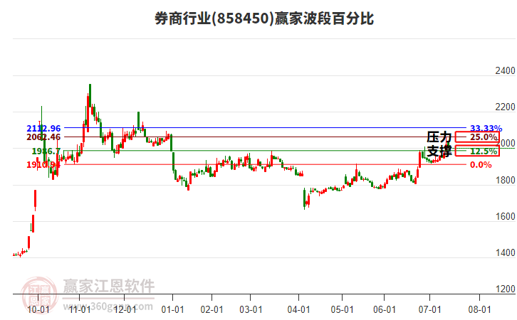 券商行業(yè)波段百分比工具 券商行業(yè)波段百分比工具