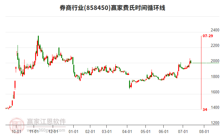券商行業(yè)費(fèi)氏時(shí)間循環(huán)線工具 券商行業(yè)費(fèi)氏時(shí)間循環(huán)線工具