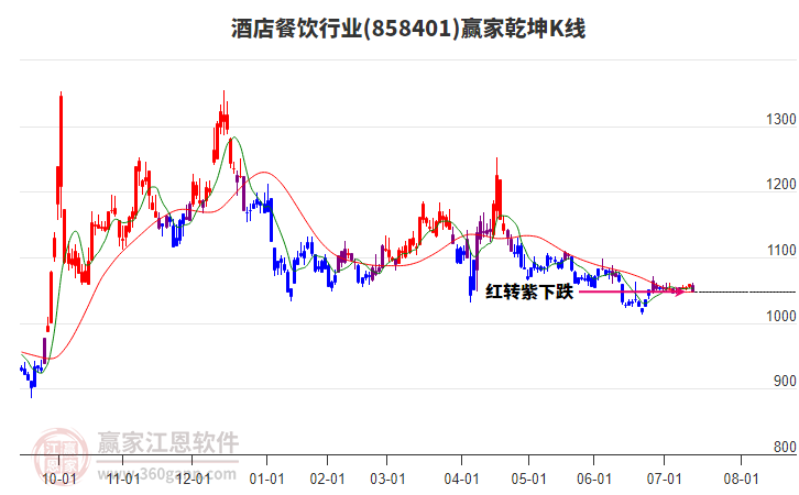 858401酒店餐飲贏家乾坤K線工具 858401酒店餐飲贏家乾坤K線工具