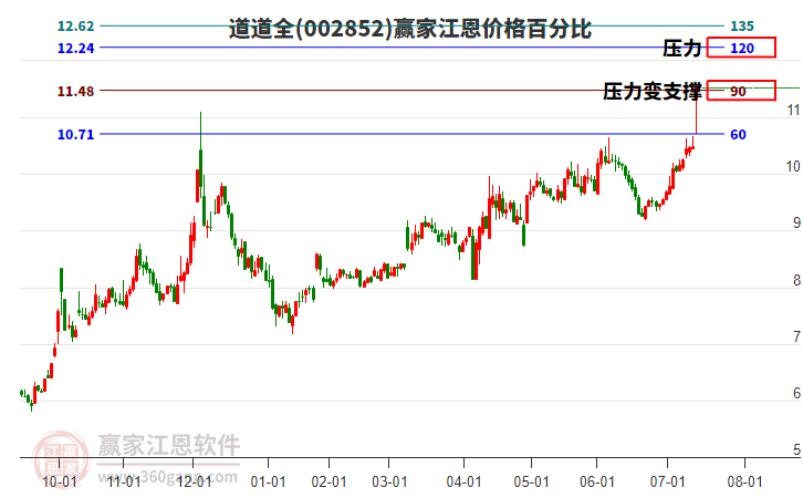 002852道道全江恩價格百分比工具