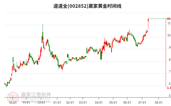 002852道道全黃金時間周期線工具