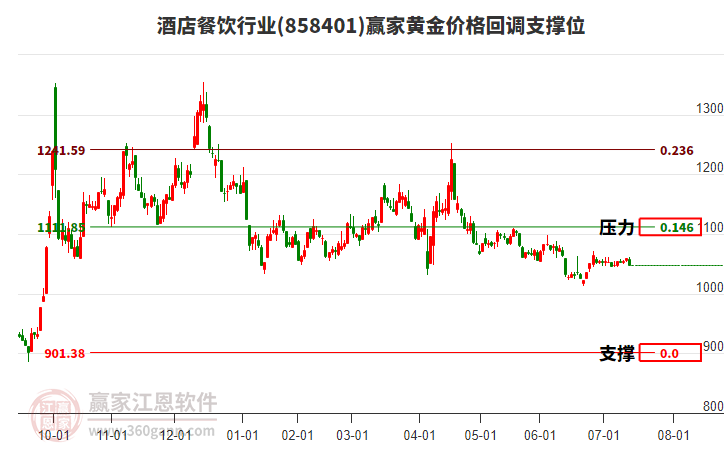 酒店餐飲行業(yè)黃金價格回調(diào)支撐位工具 酒店餐飲行業(yè)黃金價格回調(diào)支撐位工具