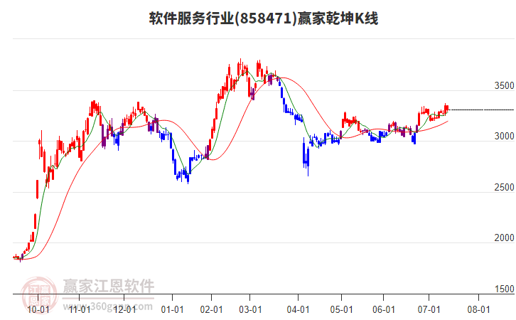 858471軟件服務(wù)贏家乾坤K線工具 858471軟件服務(wù)贏家乾坤K線工具