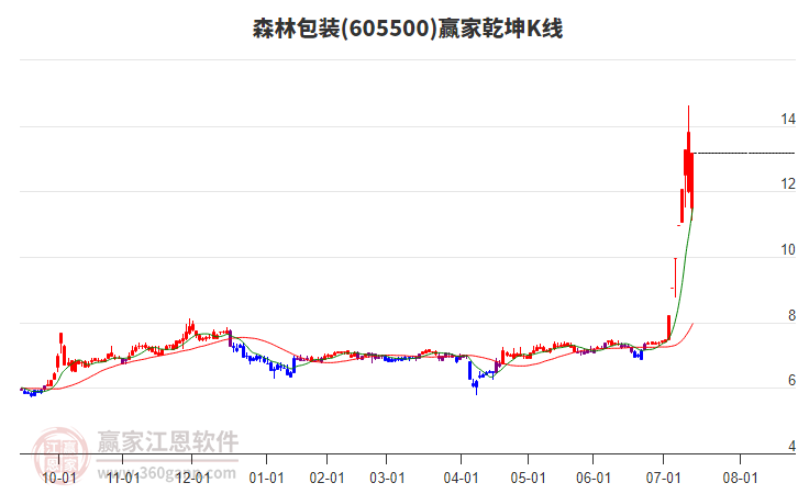 605500森林包裝贏家乾坤K線工具