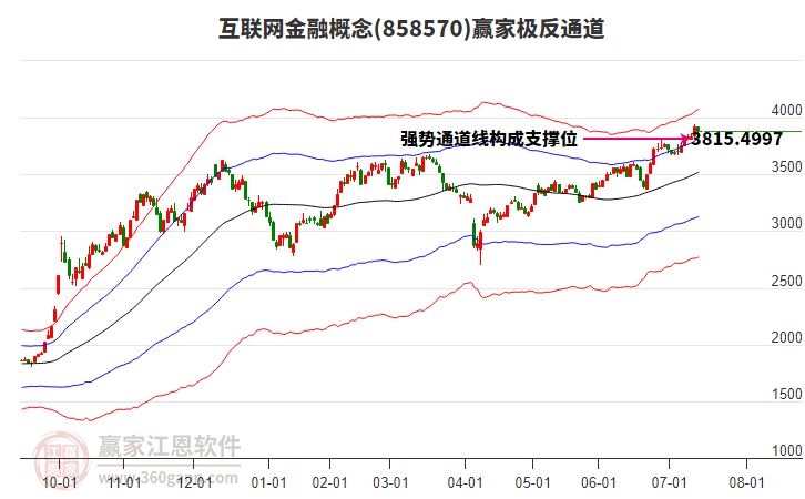 858570互聯(lián)網(wǎng)金融贏家極反通道工具