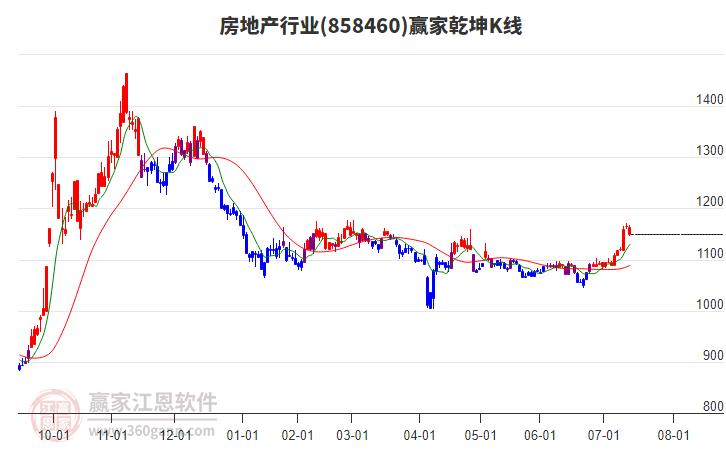 858460房地產(chǎn)贏家乾坤K線工具 858460房地產(chǎn)贏家乾坤K線工具