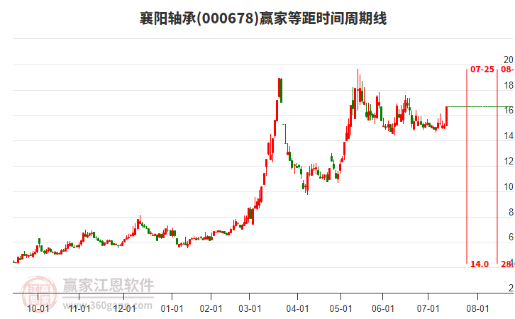 000678襄陽(yáng)軸承等距時(shí)間周期線工具