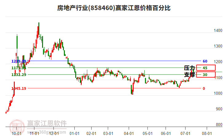 房地產(chǎn)行業(yè)江恩價(jià)格百分比工具 房地產(chǎn)行業(yè)江恩價(jià)格百分比工具
