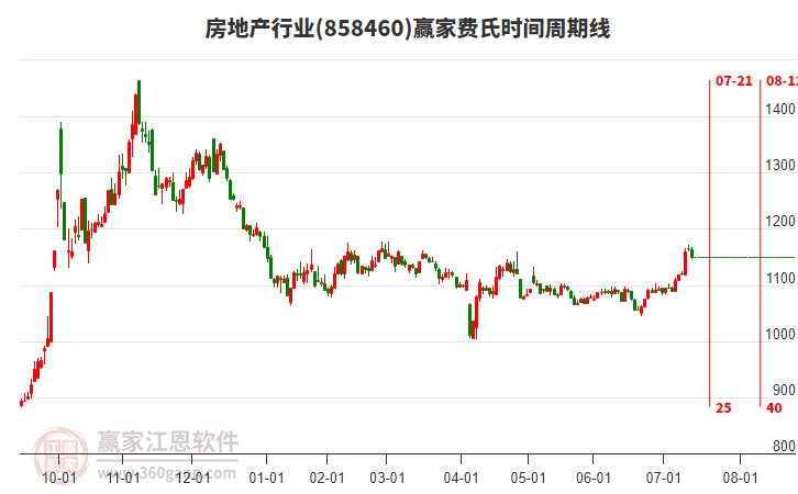 房地產(chǎn)行業(yè)費(fèi)氏時(shí)間周期線工具 房地產(chǎn)行業(yè)費(fèi)氏時(shí)間周期線工具