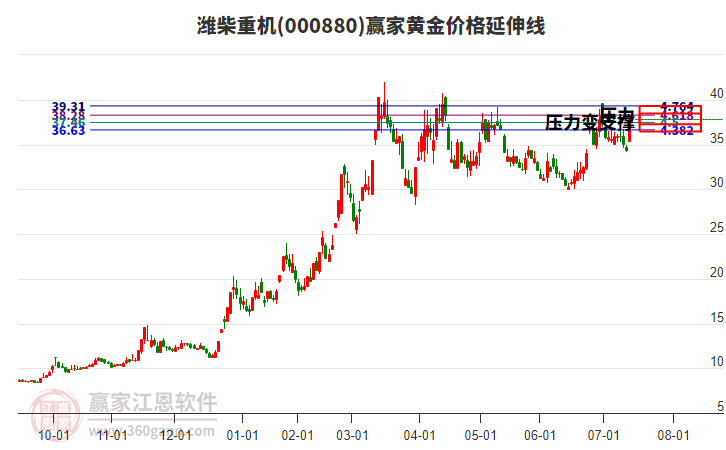 000880濰柴重機(jī)黃金價(jià)格延伸線工具