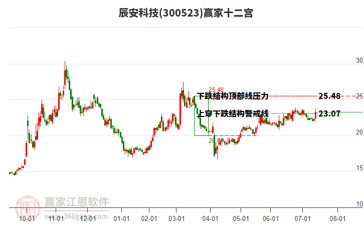 辰安科技 辰安科技