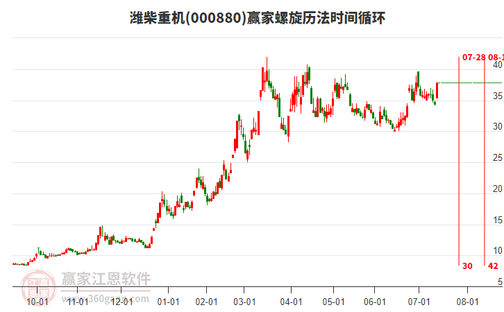 000880濰柴重機(jī)螺旋歷法時(shí)間循環(huán)工具