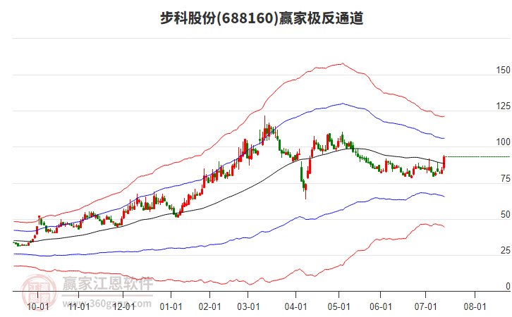 688160步科股份贏家極反通道工具