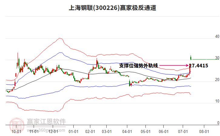300226上海鋼聯(lián)贏家極反通道工具