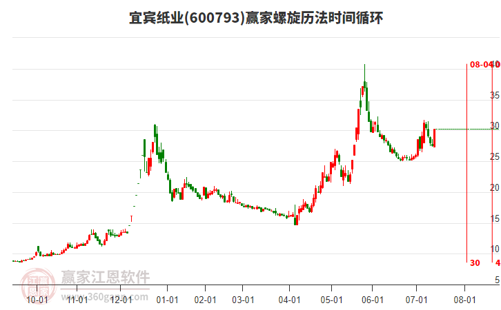 600793宜賓紙業(yè)螺旋歷法時間循環(huán)工具