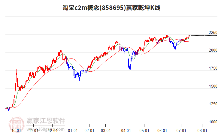 858695淘寶c2m贏家乾坤K線工具