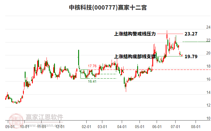 000777中核科技贏家十二宮工具 000777中核科技贏家十二宮工具