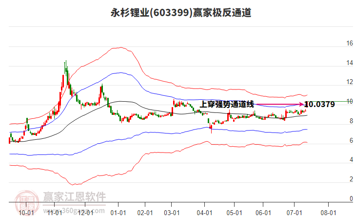 603399永杉鋰業(yè)贏家極反通道工具