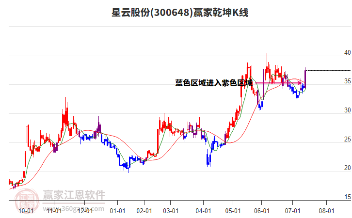 300648星云股份贏家乾坤K線工具