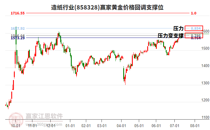 造紙行業(yè)黃金價格回調(diào)支撐位工具 造紙行業(yè)黃金價格回調(diào)支撐位工具