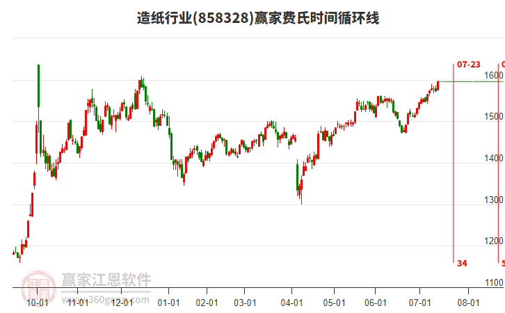 造紙行業(yè)費氏時間循環(huán)線工具 造紙行業(yè)費氏時間循環(huán)線工具
