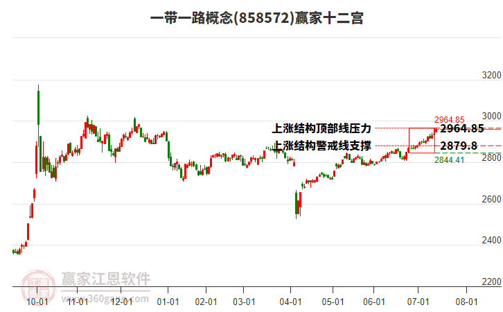 858572一帶一路贏家十二宮工具