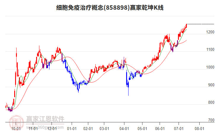 858898細(xì)胞免疫治療贏家乾坤K線工具 858898細(xì)胞免疫治療贏家乾坤K線工具