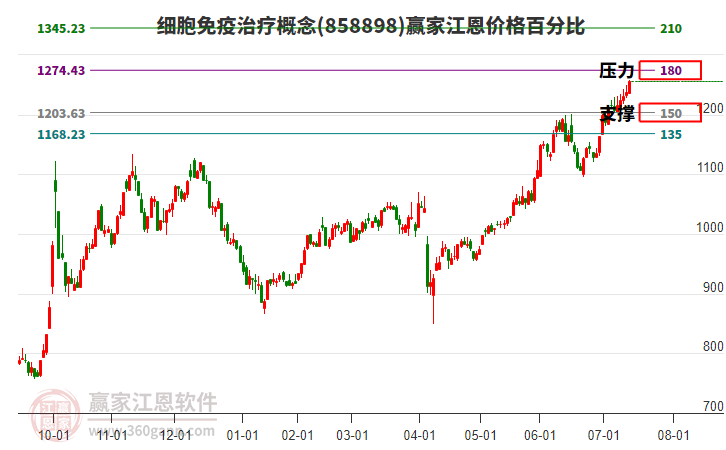 細(xì)胞免疫治療概念江恩價(jià)格百分比工具 細(xì)胞免疫治療概念江恩價(jià)格百分比工具