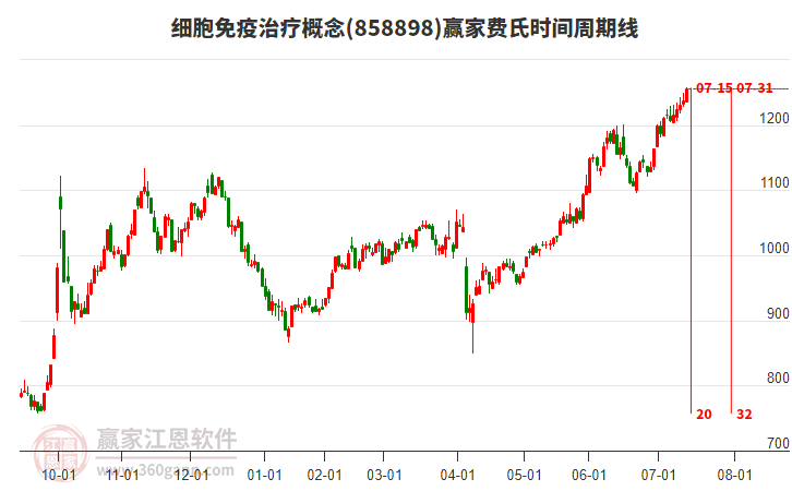 細(xì)胞免疫治療概念費(fèi)氏時(shí)間周期線工具 細(xì)胞免疫治療概念費(fèi)氏時(shí)間周期線工具