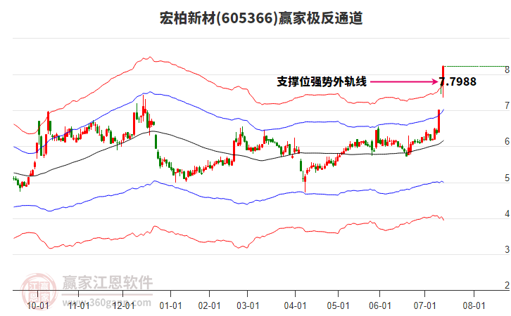 605366宏柏新材贏家極反通道工具 605366宏柏新材贏家極反通道工具
