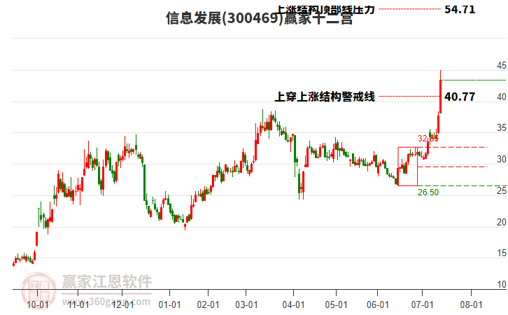 300469信息發(fā)展贏家十二宮工具