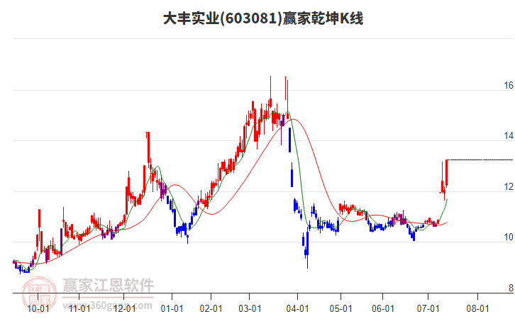 603081大豐實業(yè)贏家乾坤K線工具