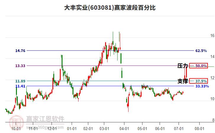 603081大豐實業(yè)波段百分比工具